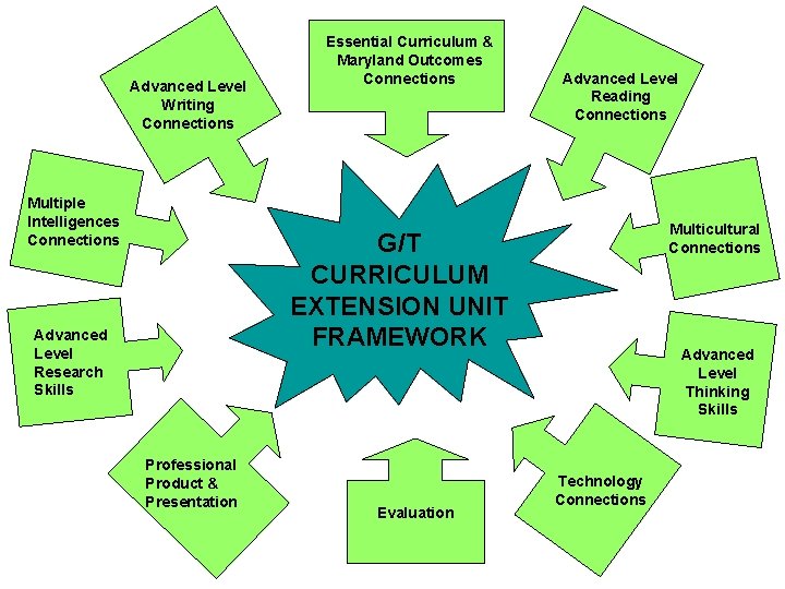 Advanced Level Writing Connections Multiple Intelligences Connections Essential Curriculum & Maryland Outcomes Connections Advanced