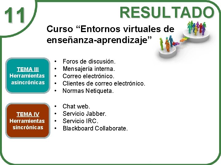 11 TEMA III Herramientas asincrónicas TEMA IV Herramientas sincrónicas RESULTADO Curso “Entornos virtuales de