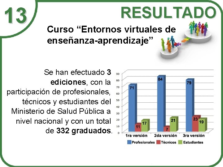 13 RESULTADO Curso “Entornos virtuales de enseñanza-aprendizaje” Se han efectuado 3 ediciones, con la