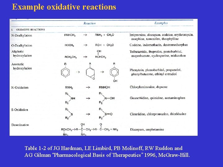 Example oxidative reactions Table 1 -2 of JG Hardman, LE Limbird, PB Molinoff, RW