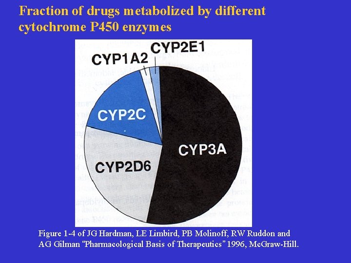 Fraction of drugs metabolized by different cytochrome P 450 enzymes Figure 1 -4 of