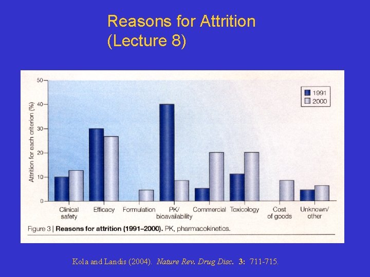 Reasons for Attrition (Lecture 8) Kola and Landis (2004). Nature Rev. Drug Disc. 3: