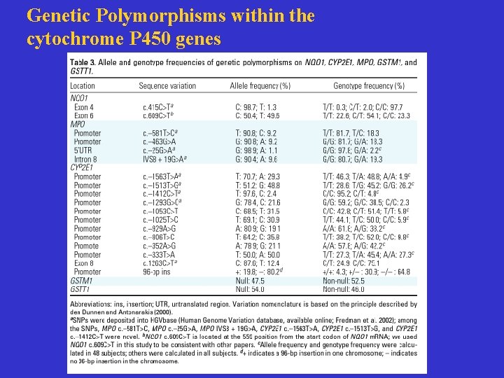 Genetic Polymorphisms within the cytochrome P 450 genes 