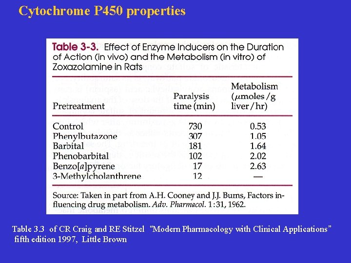 Cytochrome P 450 properties Table 3. 3 of CR Craig and RE Stitzel “Modern