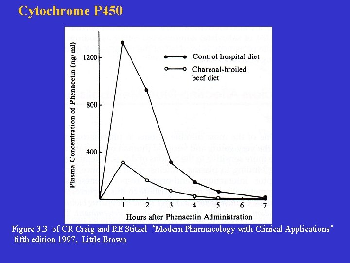 Cytochrome P 450 Figure 3. 3 of CR Craig and RE Stitzel “Modern Pharmacology