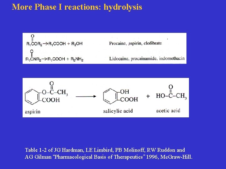 More Phase I reactions: hydrolysis Table 1 -2 of JG Hardman, LE Limbird, PB