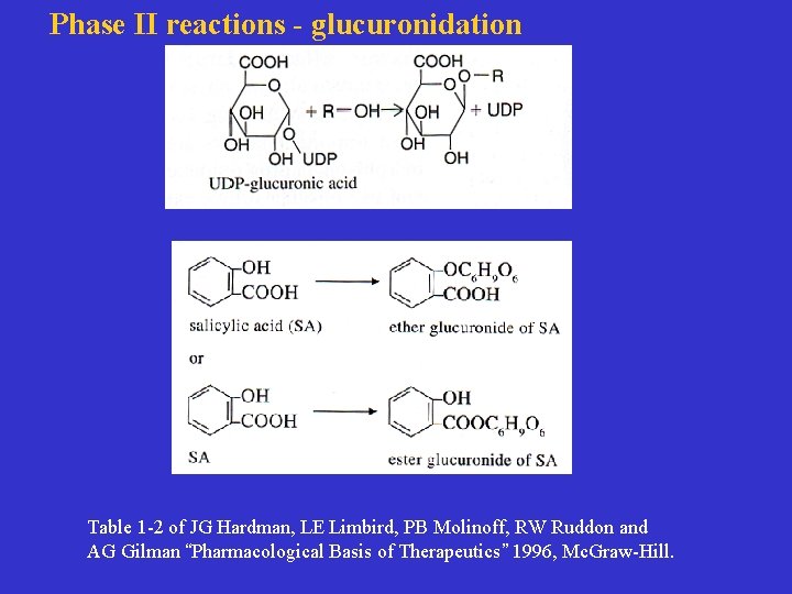 Phase II reactions - glucuronidation Table 1 -2 of JG Hardman, LE Limbird, PB