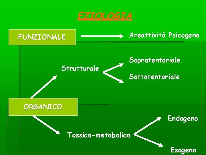 EZIOLOGIA Areattività Psicogena FUNZIONALE Strutturale Sopratentoriale Sottotentoriale ORGANICO Endogeno Tossico-metabolico Esogeno EZIOLOGIA Areattività Psicogena FUNZIONALE Strutturale Sopratentoriale Sottotentoriale ORGANICO Endogeno Tossico-metabolico Esogeno