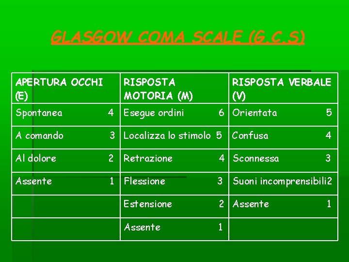 GLASGOW COMA SCALE (G. C. S) APERTURA OCCHI (E) RISPOSTA MOTORIA (M) RISPOSTA VERBALE GLASGOW COMA SCALE (G. C. S) APERTURA OCCHI (E) RISPOSTA MOTORIA (M) RISPOSTA VERBALE