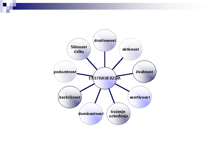 društvenost Sklonost riziku aktivnost poduzetnost živahnost EKSTRAVERZIJA bezbrižnost dominantnost asertivnost traženje uzbuđenja 