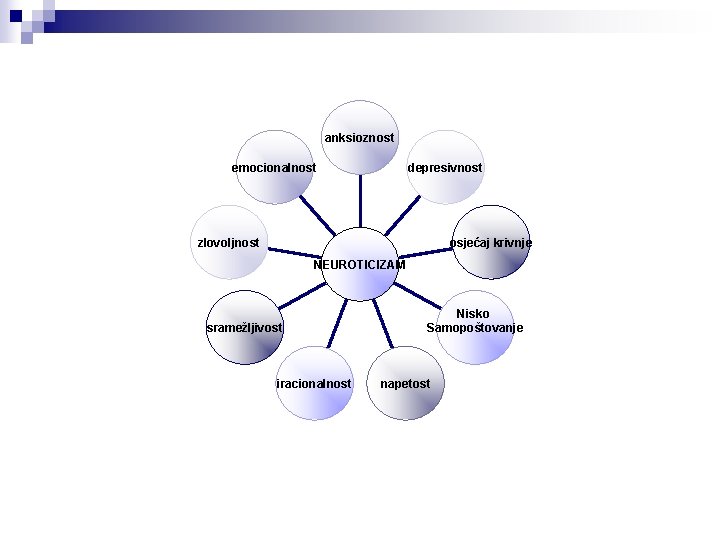 anksioznost emocionalnost depresivnost zlovoljnost osjećaj krivnje NEUROTICIZAM sramežljivost iracionalnost Nisko Samopoštovanje napetost 