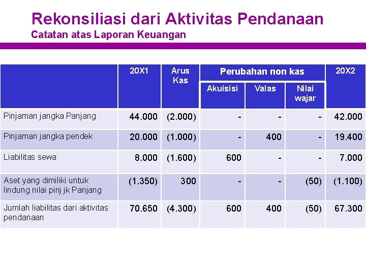 Rekonsiliasi dari Aktivitas Pendanaan Catatan atas Laporan Keuangan 20 X 1 Arus Kas 20