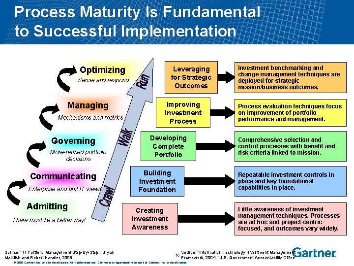 Process Maturity Is Fundamental to Successful Implementation Optimizing Leveraging for Strategic Outcomes Sense and