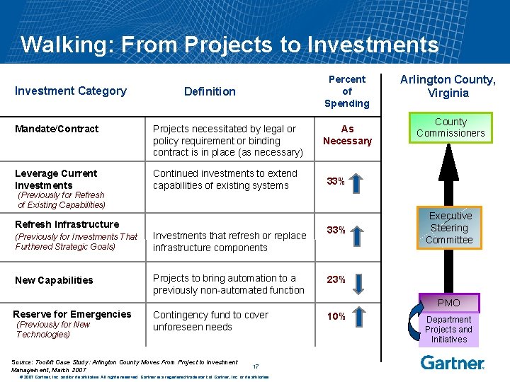 Walking: From Projects to Investments Investment Category Percent of Spending Definition Mandate/Contract Projects necessitated