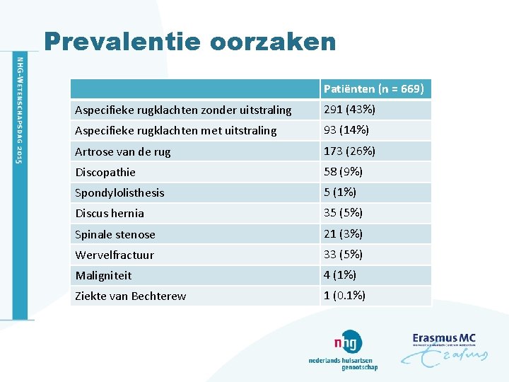 Prevalentie oorzaken Patiënten (n = 669) Aspecifieke rugklachten zonder uitstraling 291 (43%) Aspecifieke rugklachten