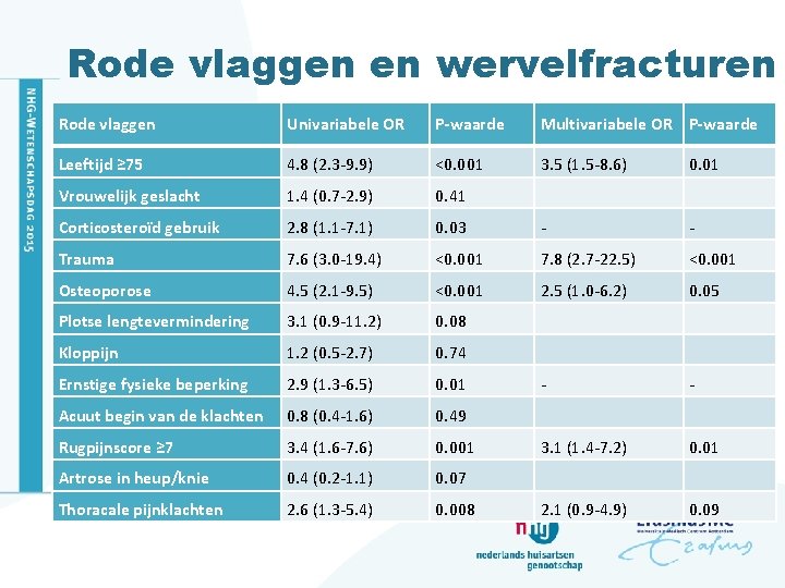 Rode vlaggen en wervelfracturen Rode vlaggen Univariabele OR P-waarde Multivariabele OR P-waarde Leeftijd ≥