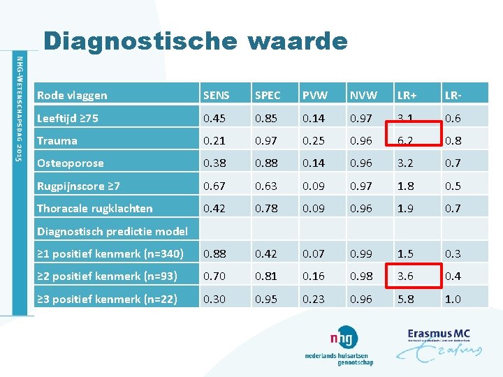 Diagnostische waarde Rode vlaggen SENS SPEC PVW NVW LR+ LR- Leeftijd ≥ 75 0.