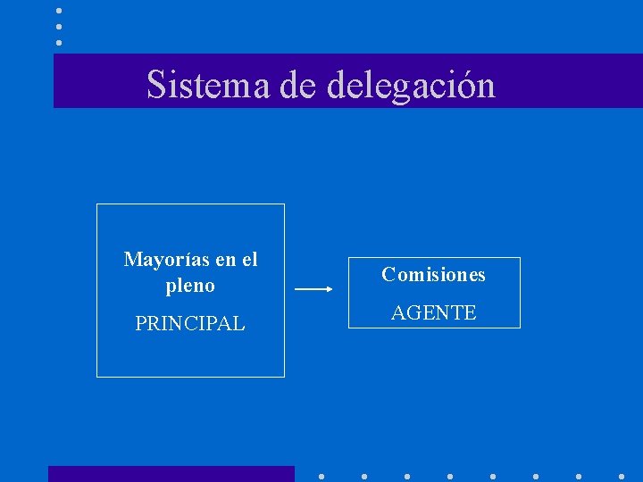 Sistema de delegación Mayorías en el pleno Comisiones PRINCIPAL AGENTE 
