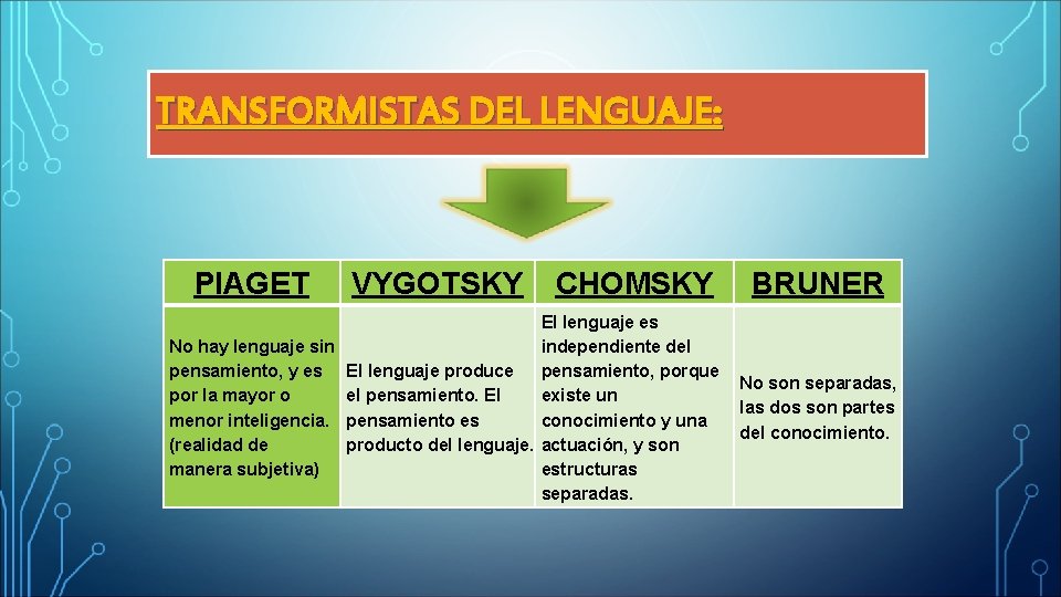 TRANSFORMISTAS DEL LENGUAJE: PIAGET VYGOTSKY CHOMSKY BRUNER El lenguaje es No hay lenguaje sin