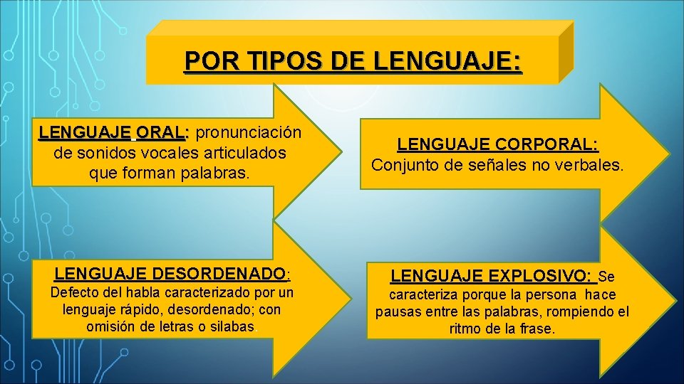 POR TIPOS DE LENGUAJE: LENGUAJE ORAL: pronunciación : de sonidos vocales articulados que forman