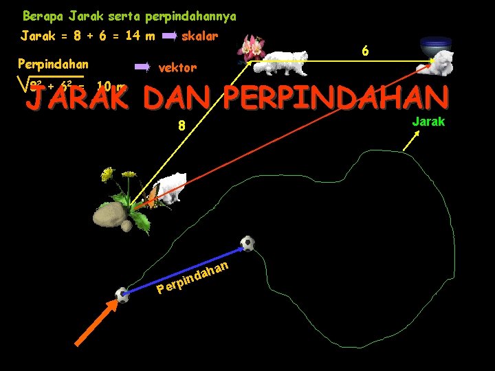 Berapa Jarak serta perpindahannya Jarak = 8 + 6 = 14 m Perpindahan skalar