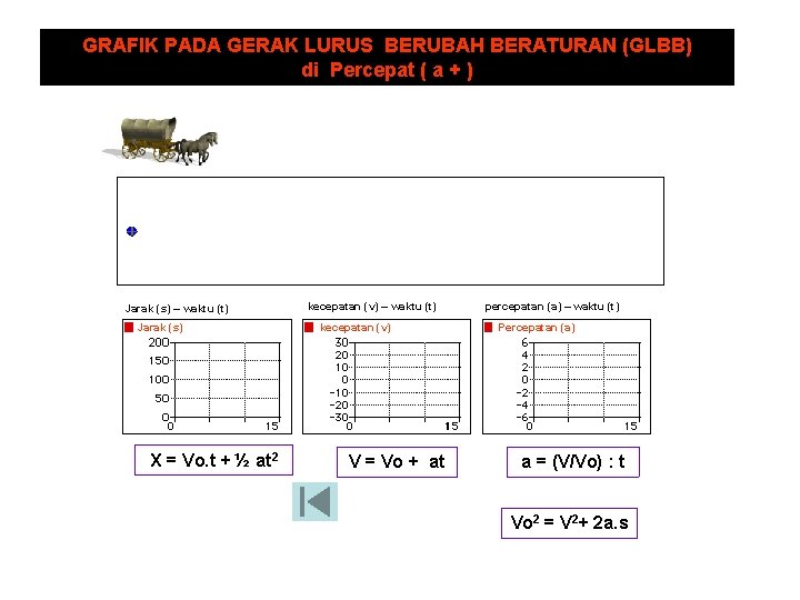 GRAFIK PADA GERAK LURUS BERUBAH BERATURAN (GLBB) di Percepat ( a + ) Jarak