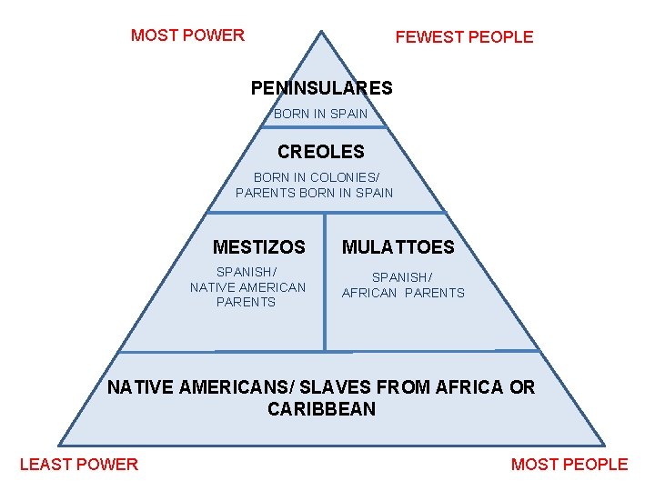 MOST POWER FEWEST PEOPLE PENINSULARES BORN IN SPAIN CREOLES BORN IN COLONIES/ PARENTS BORN
