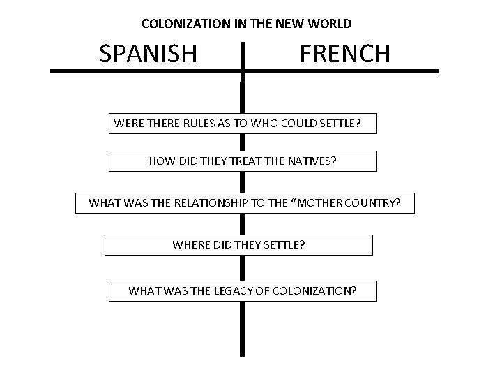 COLONIZATION IN THE NEW WORLD SPANISH FRENCH WERE THERE RULES AS TO WHO COULD