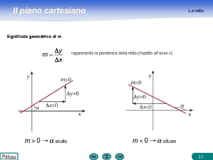 Il piano cartesiano La retta Significato geometrico di m. rappresenta la pendenza della retta