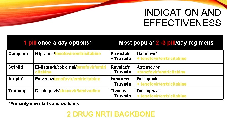 INDICATION AND EFFECTIVENESS 1 pill once a day options* Most popular 2 -3 pill/day