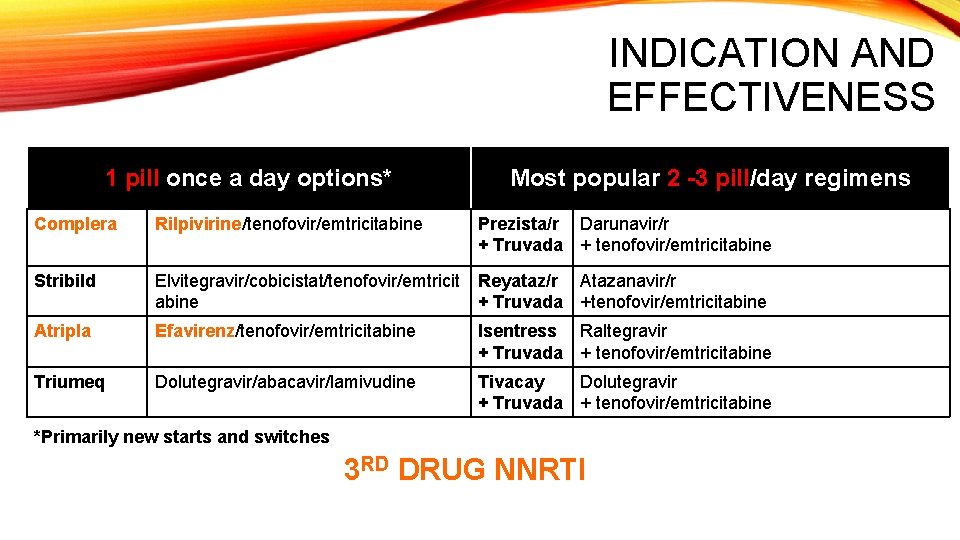 INDICATION AND EFFECTIVENESS 1 pill once a day options* Most popular 2 -3 pill/day