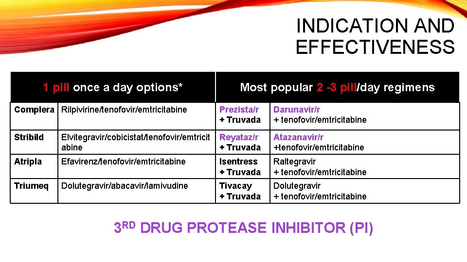 INDICATION AND EFFECTIVENESS 1 pill once a day options* Most popular 2 -3 pill/day