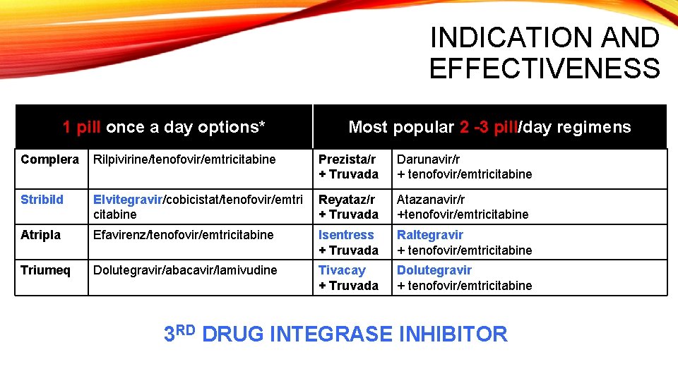 INDICATION AND EFFECTIVENESS 1 pill once a day options* Most popular 2 -3 pill/day