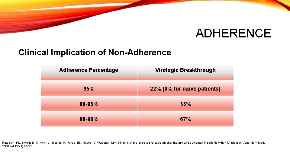 ADHERENCE Clinical Implication of Non-Adherence Percentage Virologic Breakthrough 95% 22% (0% for naïve patients)
