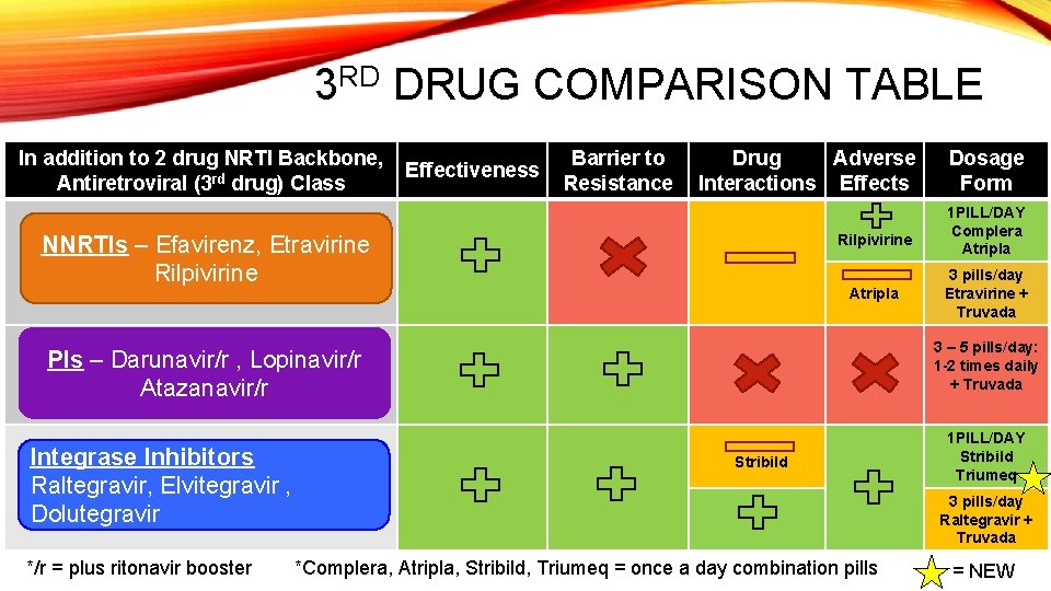 3 RD DRUG COMPARISON TABLE In addition to 2 drug NRTI Backbone, Antiretroviral (3