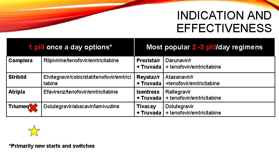 INDICATION AND EFFECTIVENESS 1 pill once a day options* Most popular 2 -3 pill/day