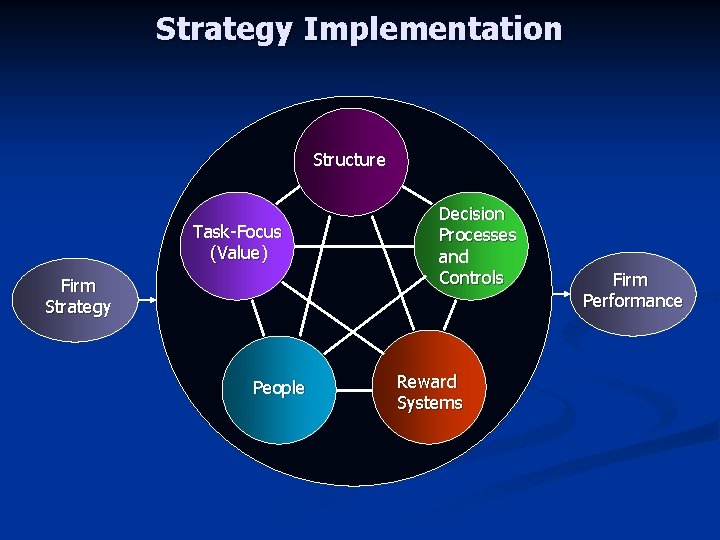 Strategy Implementation Structure Task-Focus (Value) Firm Strategy People Decision Processes and Controls Reward Systems