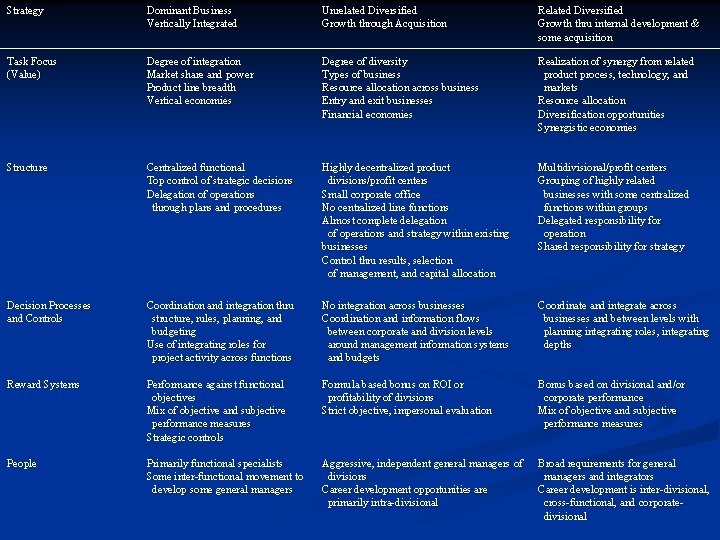 Strategy Dominant Business Vertically Integrated Unrelated Diversified Growth through Acquisition Related Diversified Growth thru