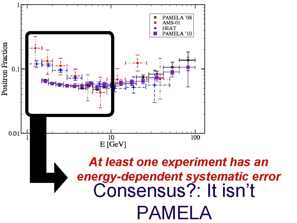 At least one experiment has an energy-dependent systematic error Consensus? : It isn’t PAMELA