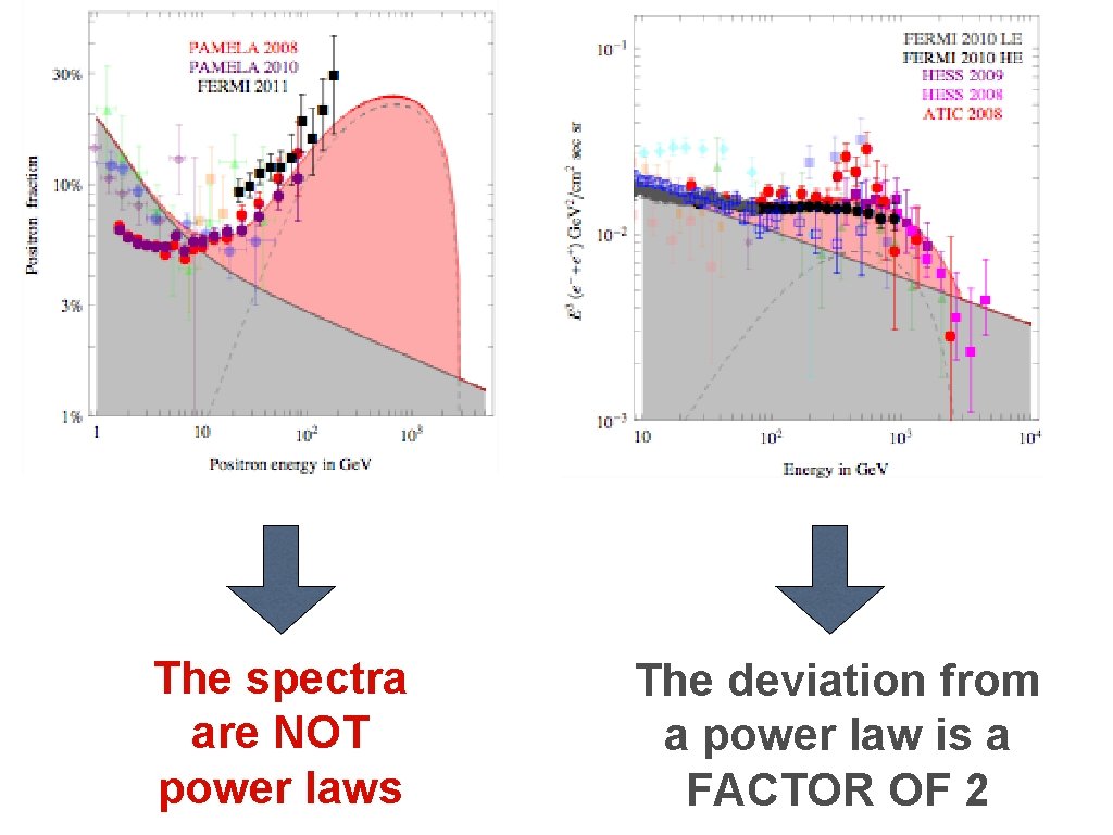 The spectra are NOT power laws The deviation from a power law is a