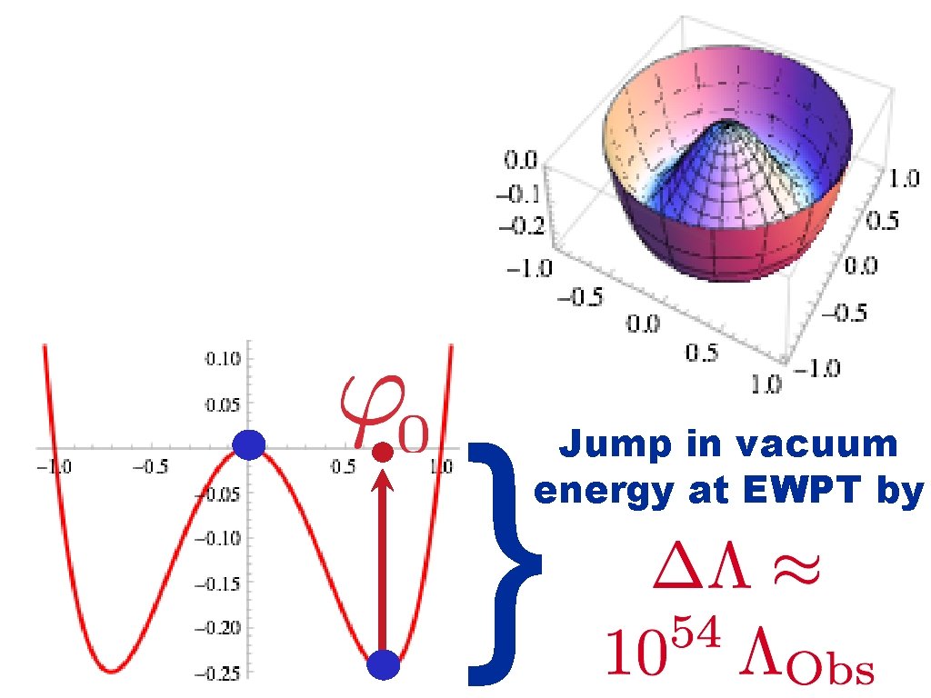 The Higgs field and the cosmological constant } Jump in vacuum energy at EWPT