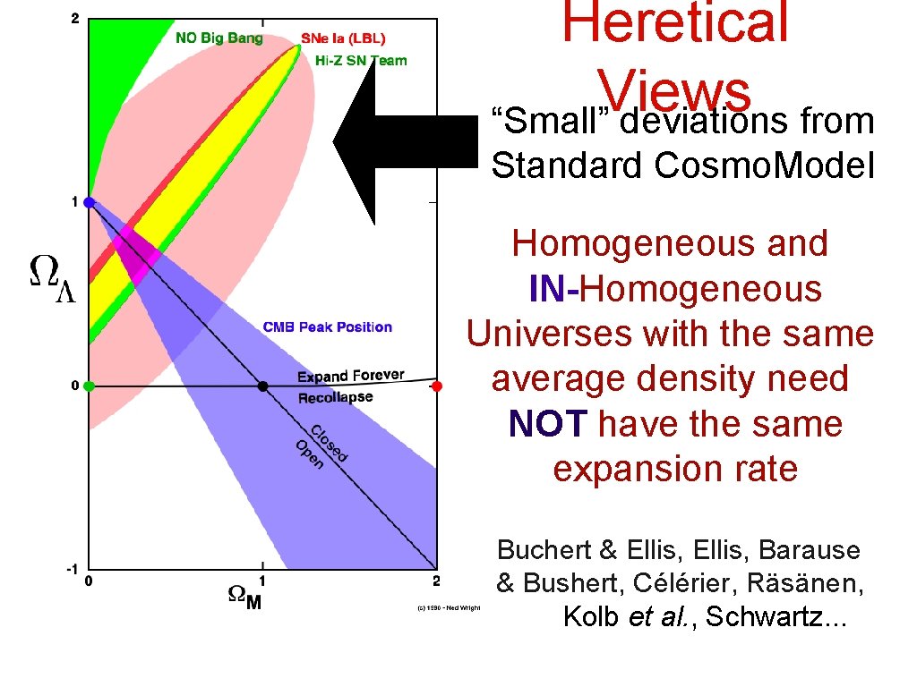 Heretical Views “Small” deviations from Standard Cosmo. Model Homogeneous and IN-Homogeneous Universes with the