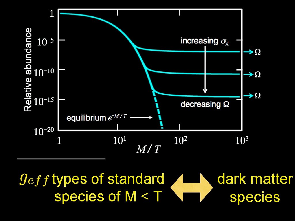 types of standard species of M < T dark matter species 