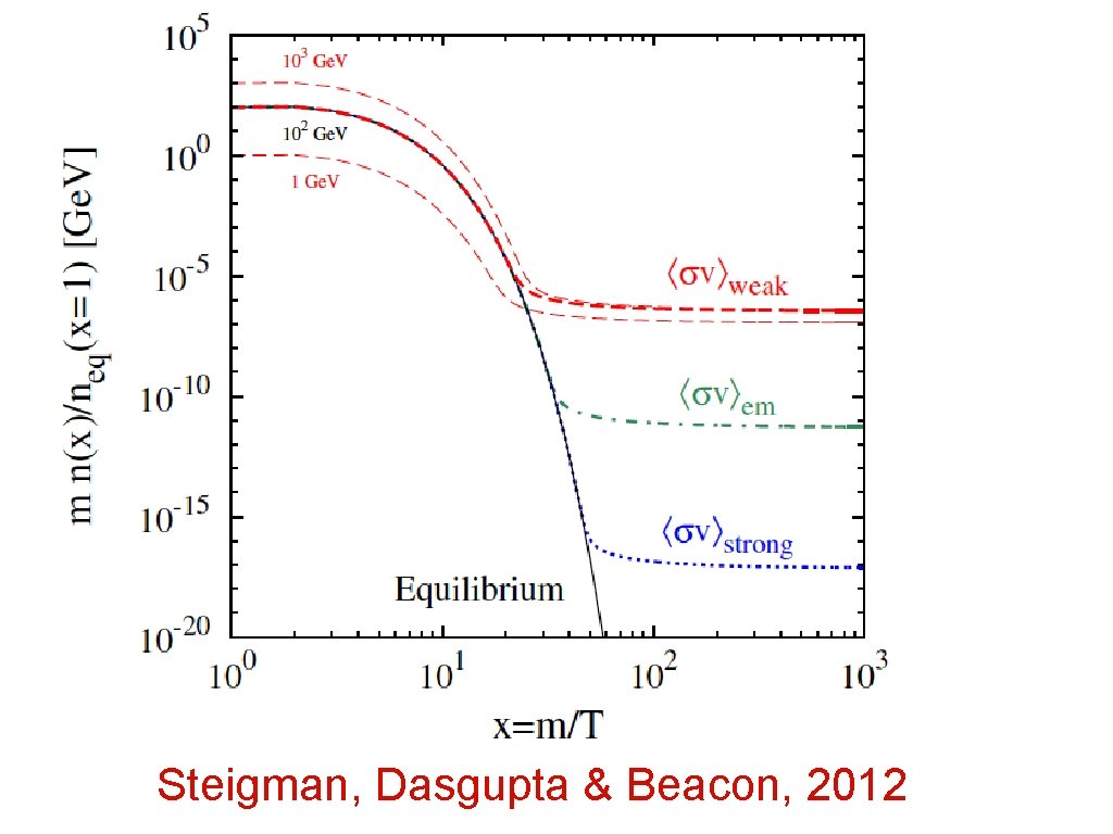 Steigman, Dasgupta & Beacon, 2012 