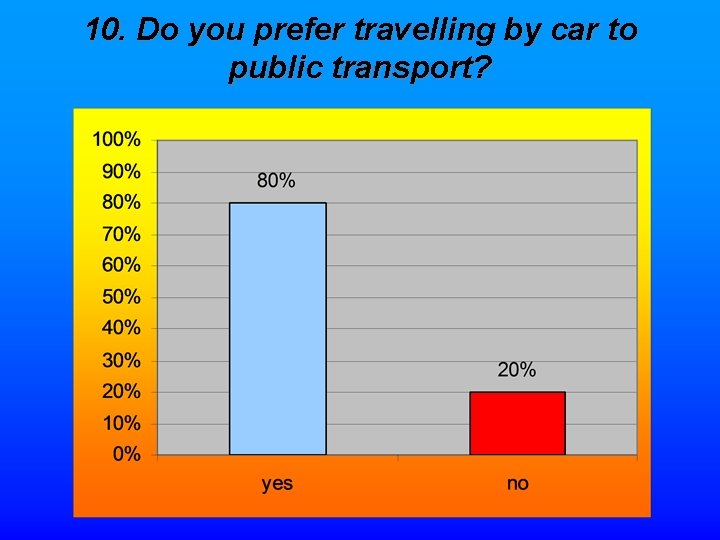 10. Do you prefer travelling by car to public transport? 