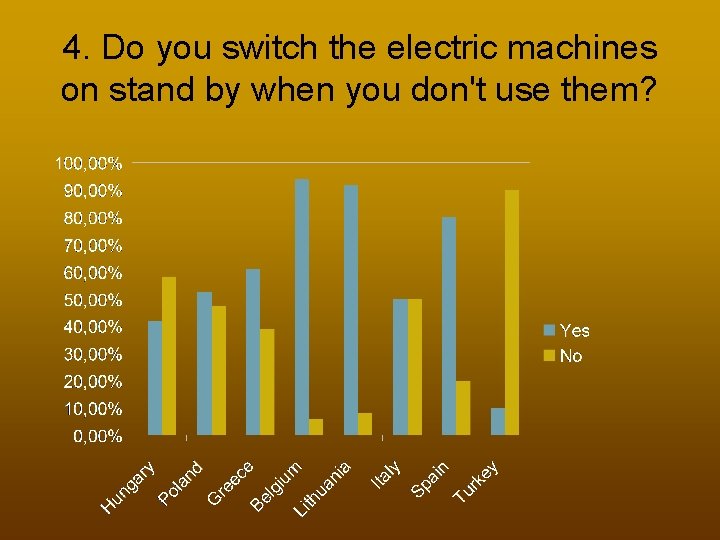 4. Do you switch the electric machines on stand by when you don't use