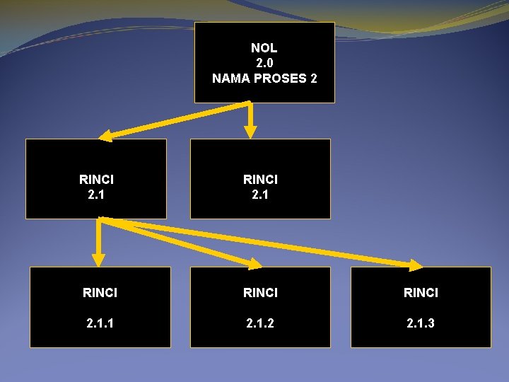 NOL 2. 0 NAMA PROSES 2 RINCI 2. 1 RINCI 2. 1. 1 2.