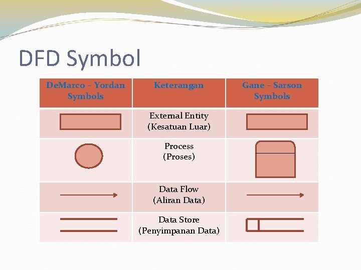 DFD Symbol De. Marco – Yordan Symbols Keterangan External Entity (Kesatuan Luar) Process (Proses)