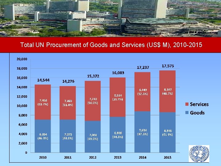 Total UN Procurement of Goods and Services (US$ M), 2010 -2015 