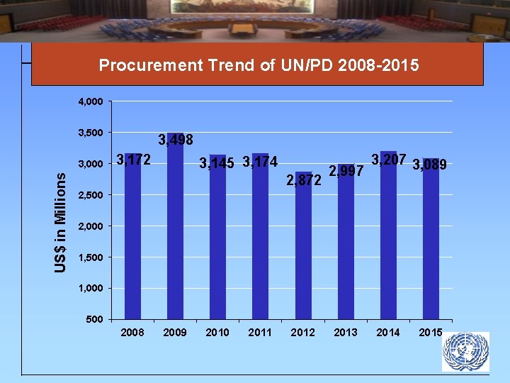 Procurement Trend of UN/PD 2008 -2015 4, 000 3, 500 US$ in Millions 3,